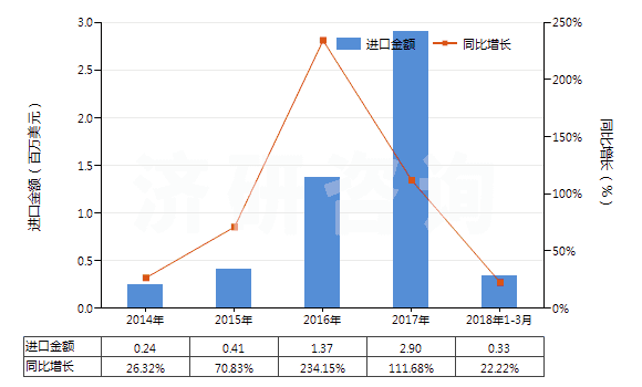 2014-2018年3月中國已切成形可直接使用的鈰鐵(包括其他引火合金)(HS36069011)進口總額及增速統(tǒng)計